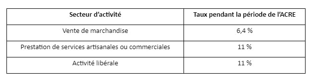 Taux de cotisations Urssaf microentreprise 2023