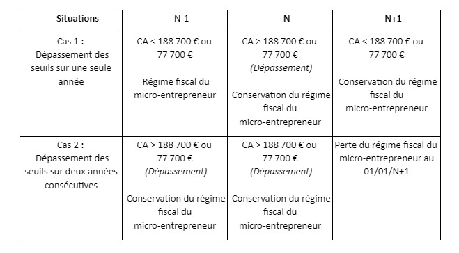 Taux de cotisations Urssaf microentreprise 2023
