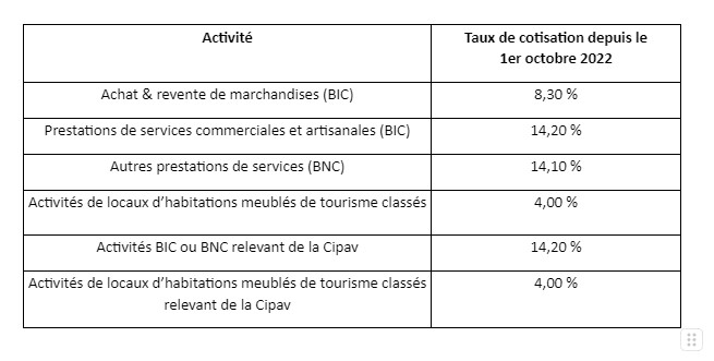 Taux de cotisations Urssaf microentreprise 2023