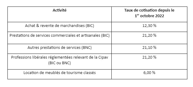 Taux de cotisations Urssaf microentreprise 2023