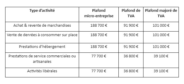 Taux de cotisations Urssaf microentreprise 2023